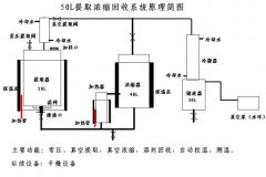 50L提取濃縮回收系統(tǒng)原理 50L提取濃縮回收系統(tǒng)原理